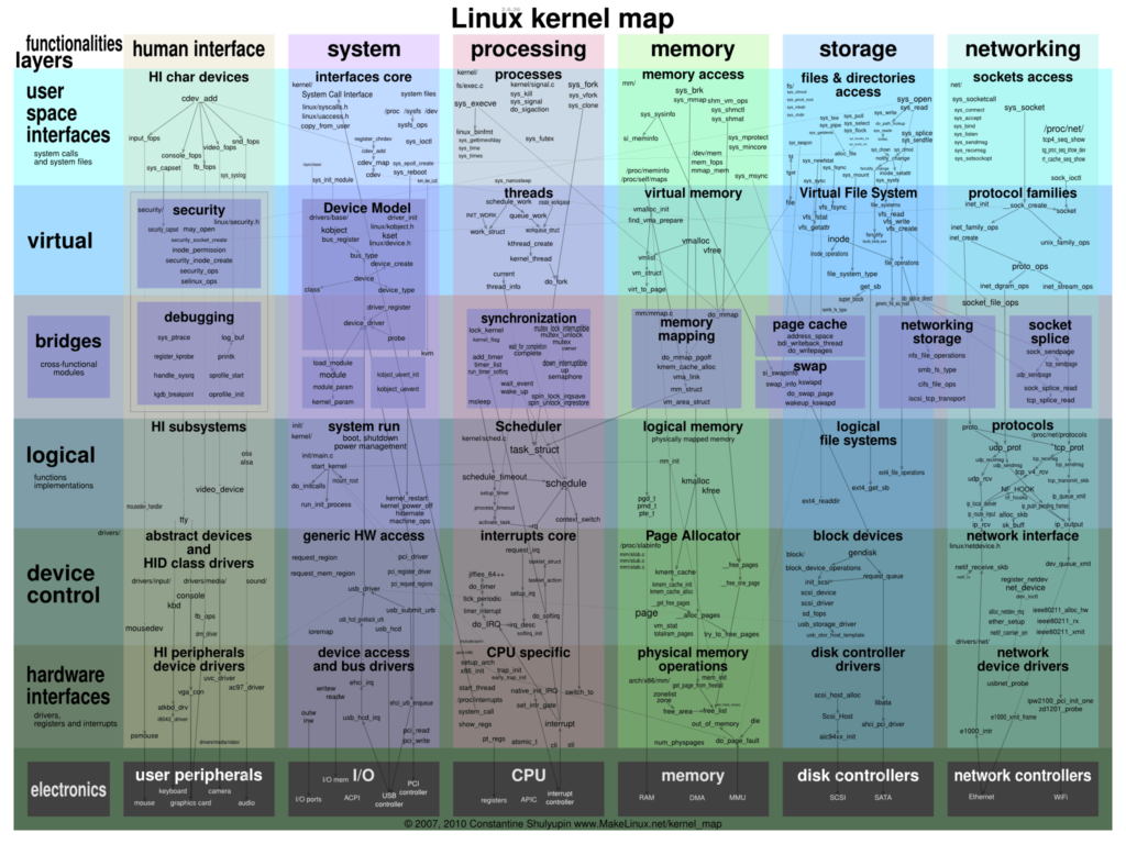Linux kernel mind map