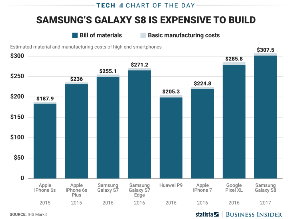 Galaxy S8 cost